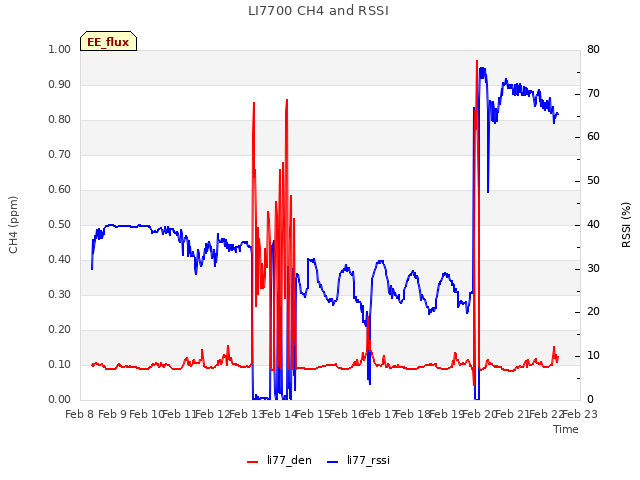 plot of LI7700 CH4 and RSSI