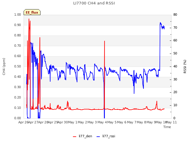 plot of LI7700 CH4 and RSSI