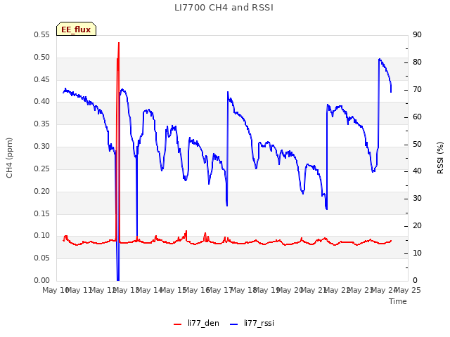 plot of LI7700 CH4 and RSSI
