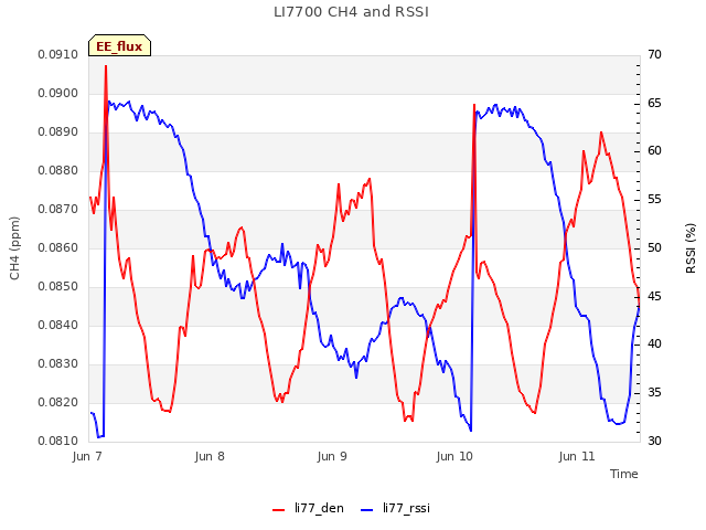 plot of LI7700 CH4 and RSSI