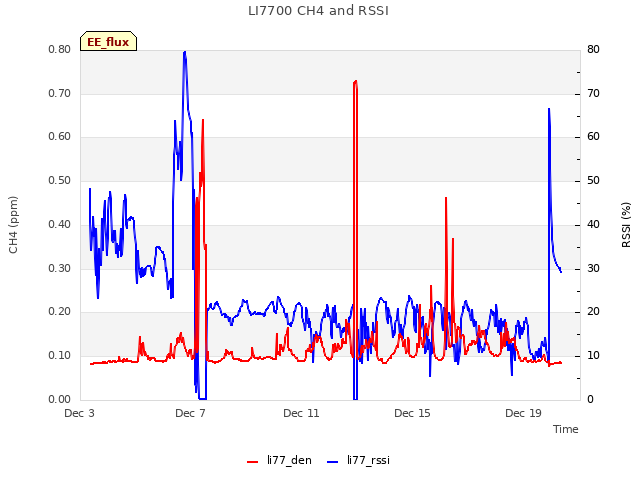 Explore the graph:LI7700 CH4 and RSSI in a new window