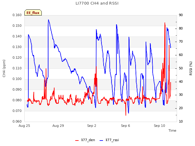 Explore the graph:LI7700 CH4 and RSSI in a new window