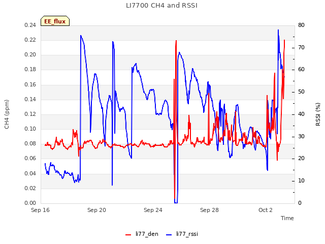 Explore the graph:LI7700 CH4 and RSSI in a new window