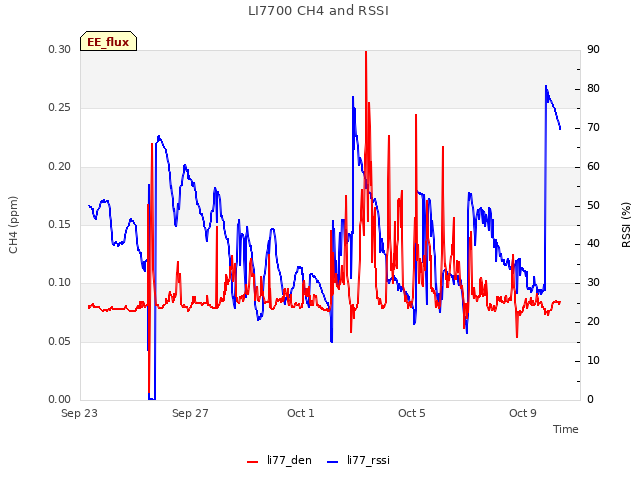 Explore the graph:LI7700 CH4 and RSSI in a new window