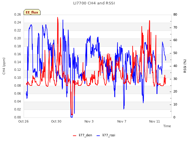 Explore the graph:LI7700 CH4 and RSSI in a new window