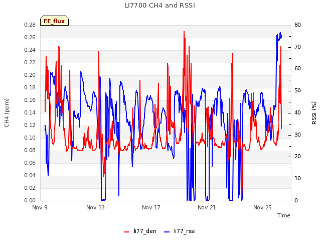 Explore the graph:LI7700 CH4 and RSSI in a new window