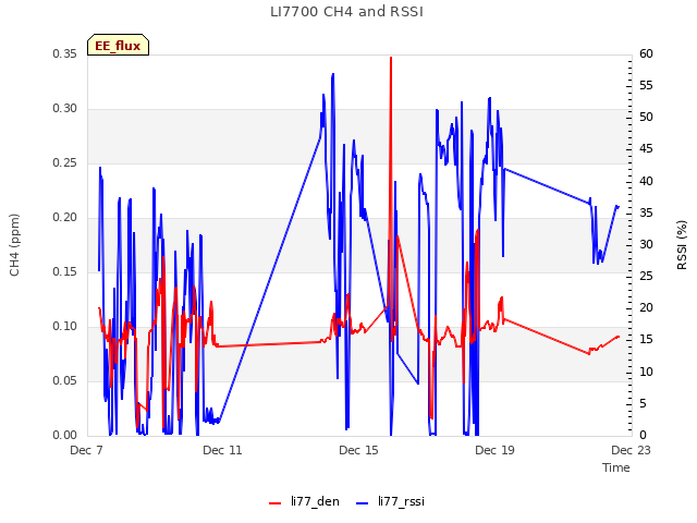 Explore the graph:LI7700 CH4 and RSSI in a new window