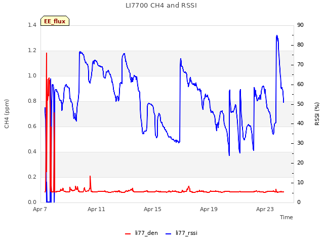 Explore the graph:LI7700 CH4 and RSSI in a new window