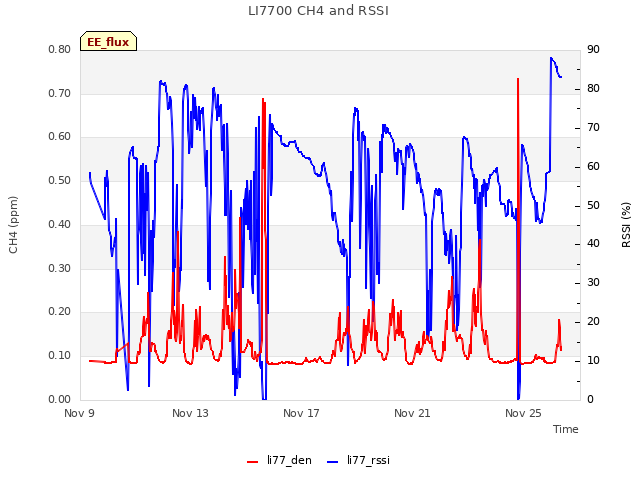 Explore the graph:LI7700 CH4 and RSSI in a new window