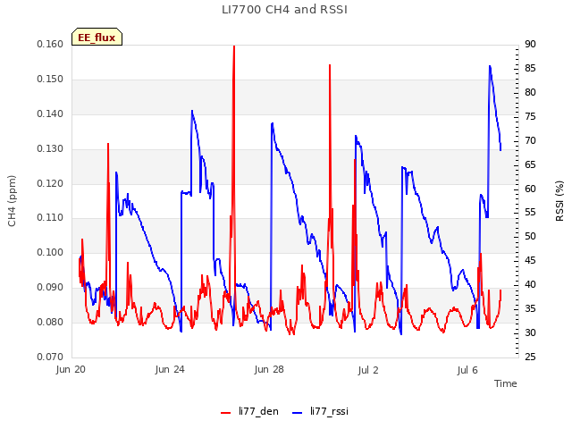 Explore the graph:LI7700 CH4 and RSSI in a new window