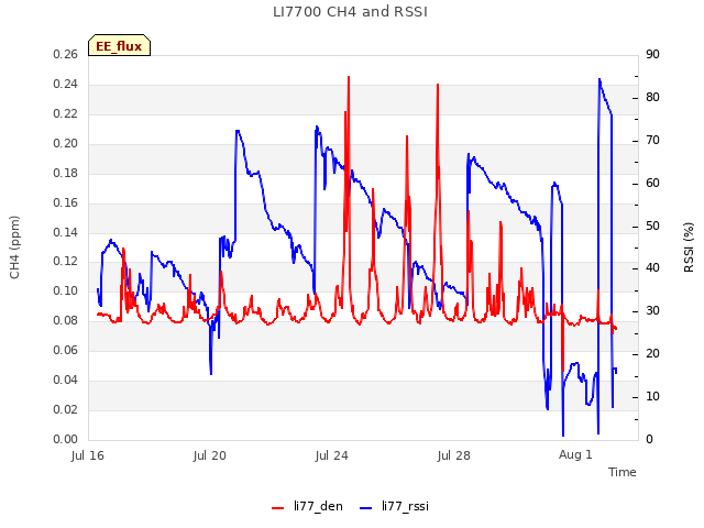 Explore the graph:LI7700 CH4 and RSSI in a new window