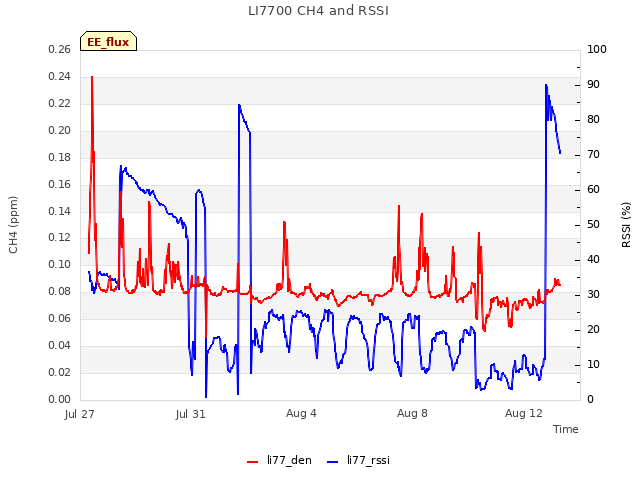 Explore the graph:LI7700 CH4 and RSSI in a new window