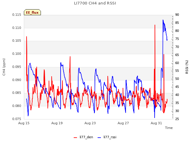 Explore the graph:LI7700 CH4 and RSSI in a new window