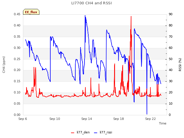 Explore the graph:LI7700 CH4 and RSSI in a new window