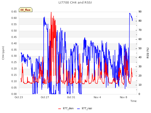 Explore the graph:LI7700 CH4 and RSSI in a new window