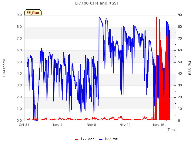 Explore the graph:LI7700 CH4 and RSSI in a new window