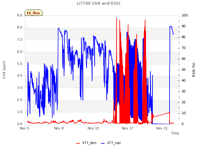 Explore the graph:LI7700 CH4 and RSSI in a new window