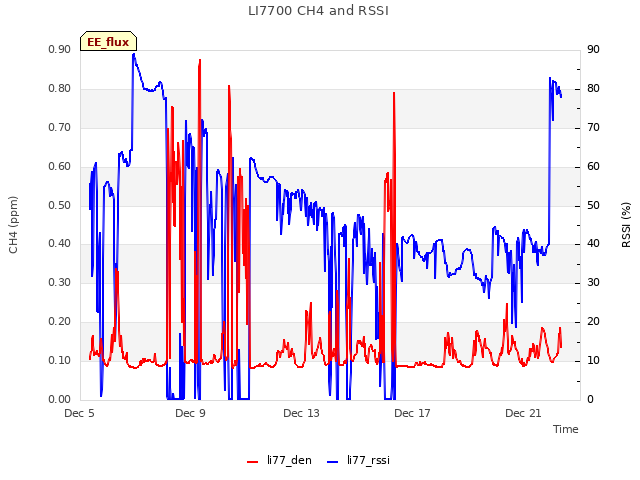 Explore the graph:LI7700 CH4 and RSSI in a new window