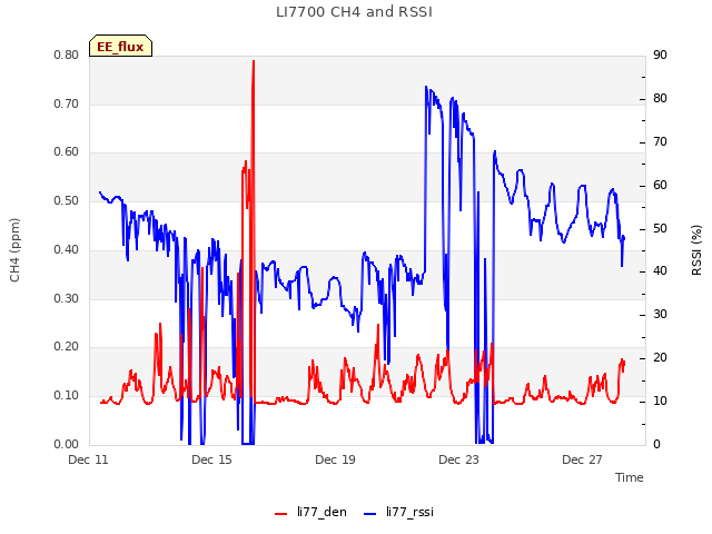 Explore the graph:LI7700 CH4 and RSSI in a new window