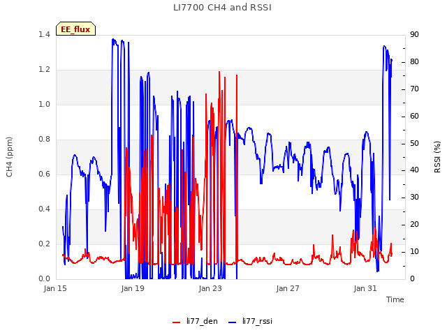 Explore the graph:LI7700 CH4 and RSSI in a new window