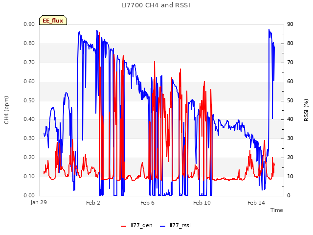 Explore the graph:LI7700 CH4 and RSSI in a new window