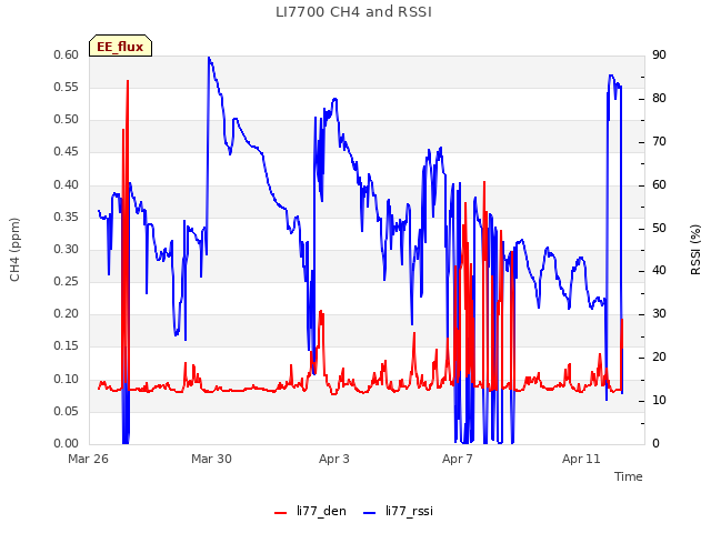 Explore the graph:LI7700 CH4 and RSSI in a new window