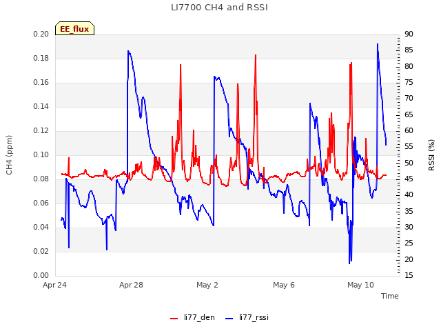 Explore the graph:LI7700 CH4 and RSSI in a new window