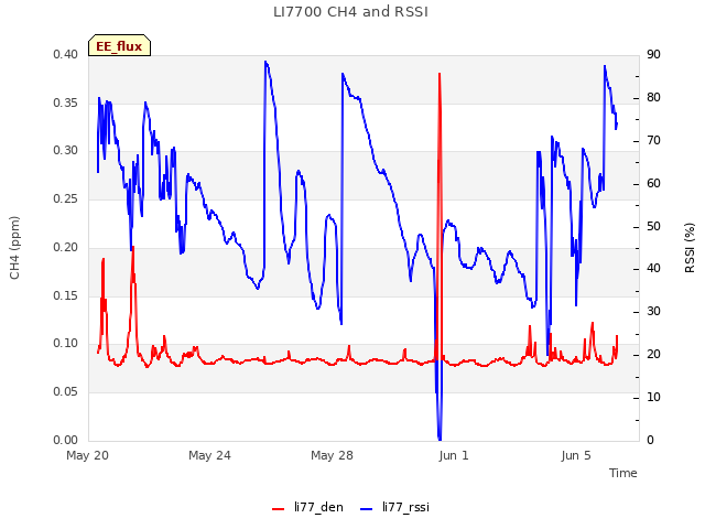 Explore the graph:LI7700 CH4 and RSSI in a new window