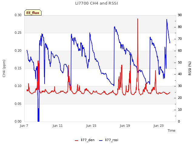 Explore the graph:LI7700 CH4 and RSSI in a new window