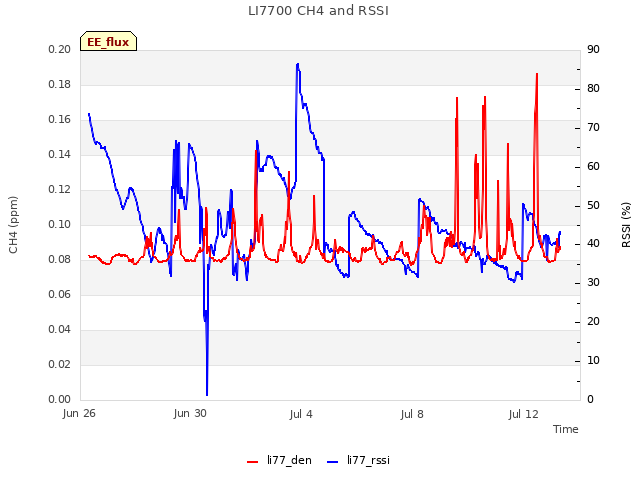 Explore the graph:LI7700 CH4 and RSSI in a new window