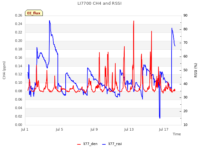 Explore the graph:LI7700 CH4 and RSSI in a new window