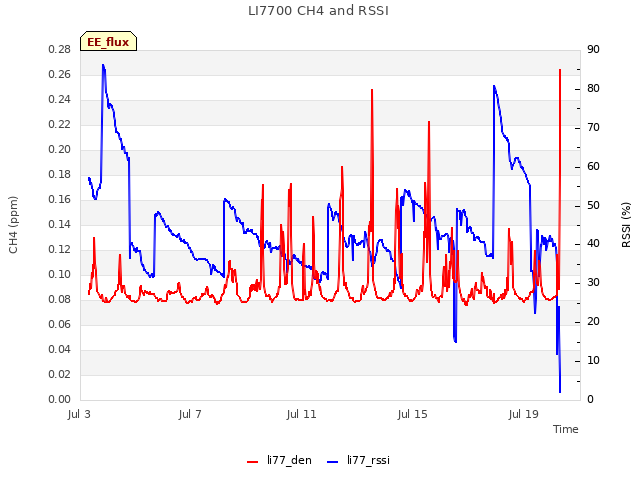 Explore the graph:LI7700 CH4 and RSSI in a new window