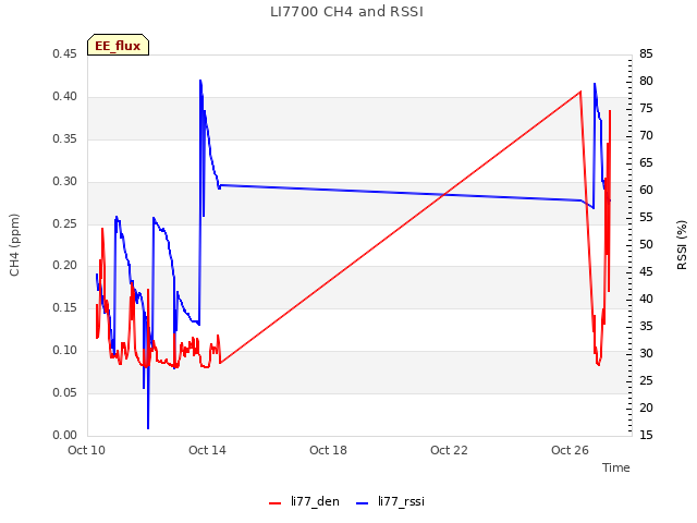 Explore the graph:LI7700 CH4 and RSSI in a new window