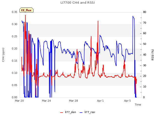 Explore the graph:LI7700 CH4 and RSSI in a new window