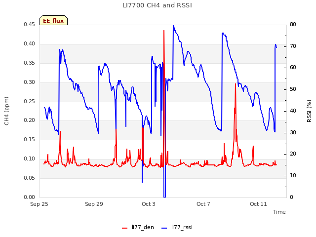 Explore the graph:LI7700 CH4 and RSSI in a new window