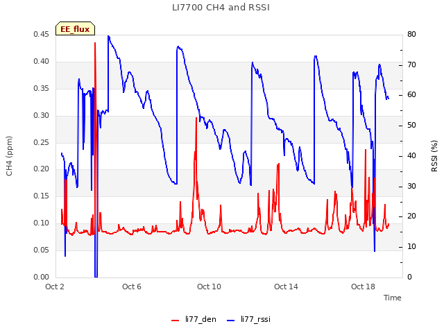 Explore the graph:LI7700 CH4 and RSSI in a new window