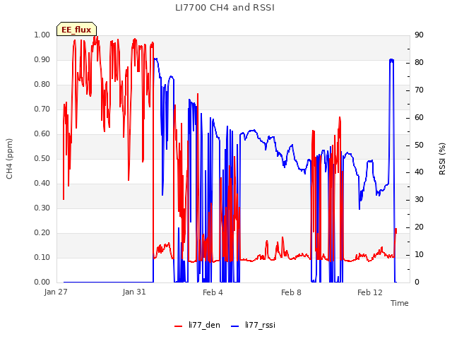 Explore the graph:LI7700 CH4 and RSSI in a new window
