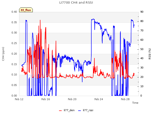Explore the graph:LI7700 CH4 and RSSI in a new window