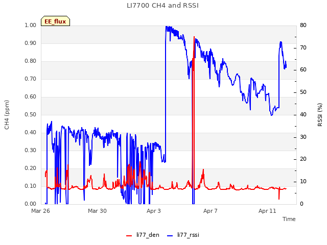 Explore the graph:LI7700 CH4 and RSSI in a new window