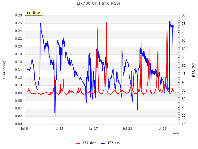 Explore the graph:LI7700 CH4 and RSSI in a new window