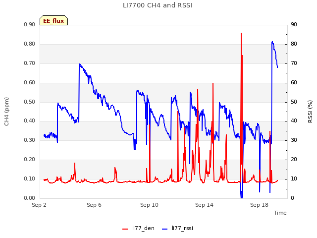 Explore the graph:LI7700 CH4 and RSSI in a new window