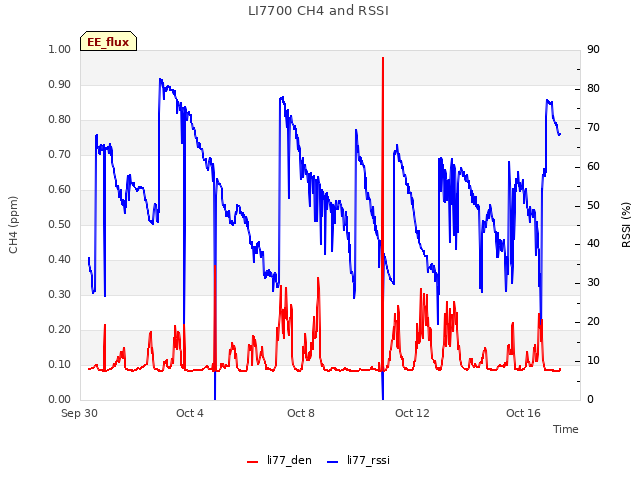 Explore the graph:LI7700 CH4 and RSSI in a new window