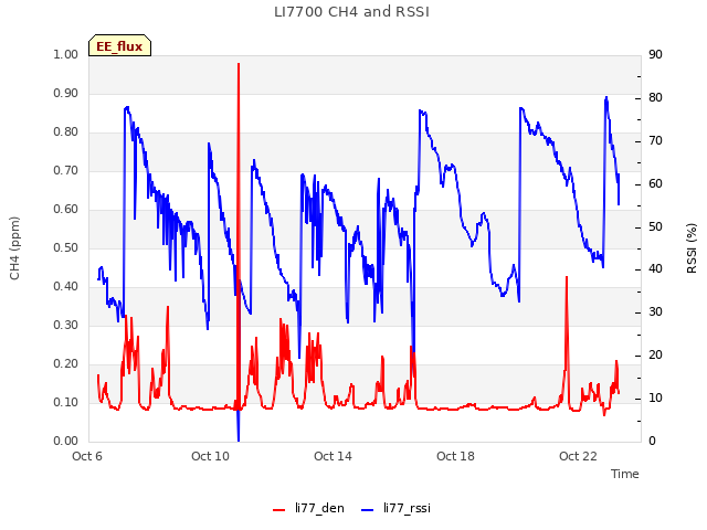 Explore the graph:LI7700 CH4 and RSSI in a new window
