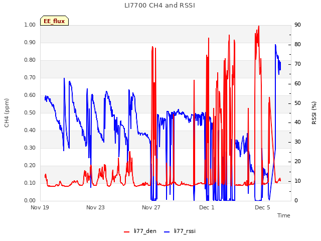 Explore the graph:LI7700 CH4 and RSSI in a new window