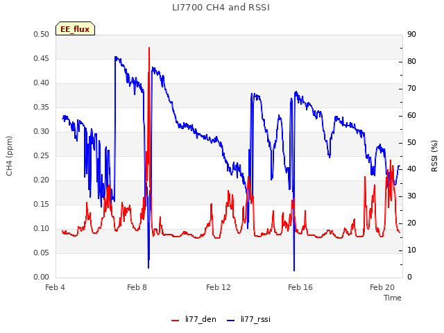Explore the graph:LI7700 CH4 and RSSI in a new window