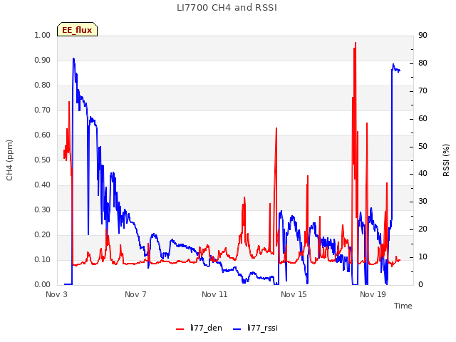Explore the graph:LI7700 CH4 and RSSI in a new window