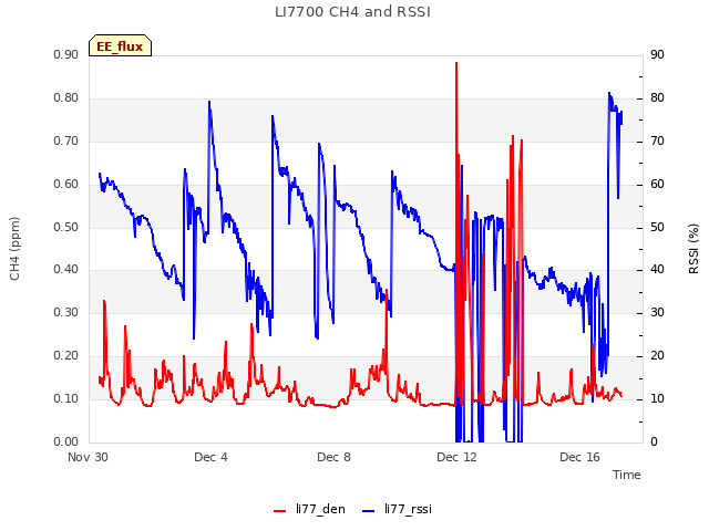 Explore the graph:LI7700 CH4 and RSSI in a new window