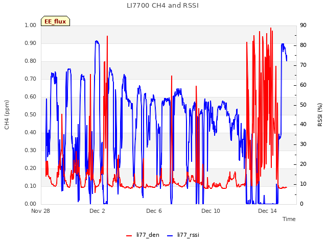 Explore the graph:LI7700 CH4 and RSSI in a new window