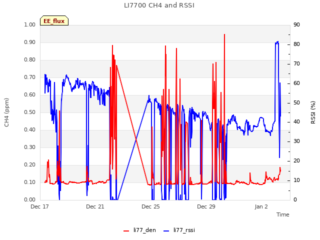 Explore the graph:LI7700 CH4 and RSSI in a new window