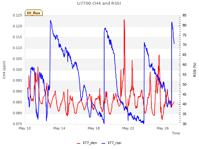 Explore the graph:LI7700 CH4 and RSSI in a new window